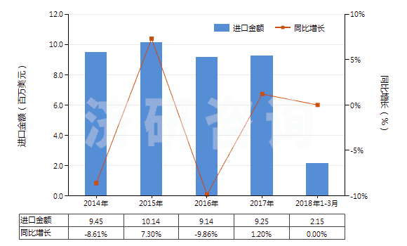 2014-2018年3月中國聚酰胺-6（尼龍-6）制的簾子布(HS59021010)進(jìn)口總額及增速統(tǒng)計(jì)